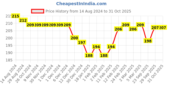 firstcry.com Pine Kids Slip On Flip Flops  with Text Print - Mint & Orange pine kids Price History Graph from 14 Aug 2024 to 30 Oct 2025
