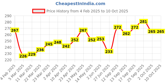 firstcry.com Pine Kids Slip On Flip Flops with Text Print - Navy Blue pine kids Price History Graph from 4 Feb 2025 to 9 Oct 2025