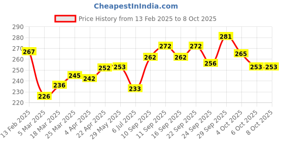 firstcry.com Pine Kids Slip On Flip Flops with Text Print - Navy Blue pine kids Price History Graph from 13 Feb 2025 to 8 Oct 2025