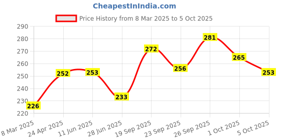 firstcry.com Pine Kids Slip On Flip Flops with Text Print - Navy Blue pine kids Price History Graph from 8 Mar 2025 to 5 Oct 2025