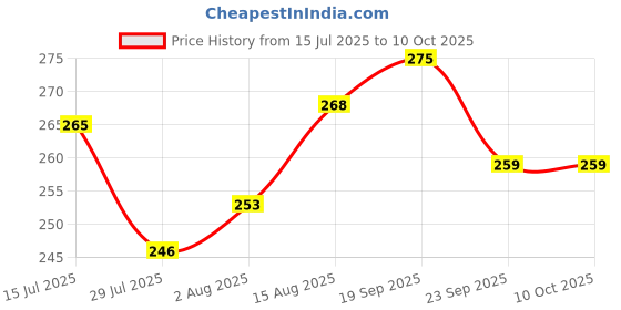 firstcry.com Pine Kids Slip On Flip Flops With Text Print - Navy Blue pine kids Price History Graph from 15 Jul 2025 to 10 Oct 2025