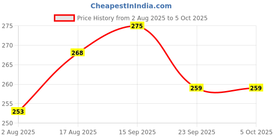 firstcry.com Pine Kids Slip On Flip Flops With Text Print - Navy Blue pine kids Price History Graph from 2 Aug 2025 to 5 Oct 2025