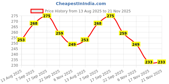 firstcry.com Pine Kids Slip On Flip Flops With Text Print - Navy Blue pine kids Price History Graph from 13 Aug 2025 to 21 Nov 2025