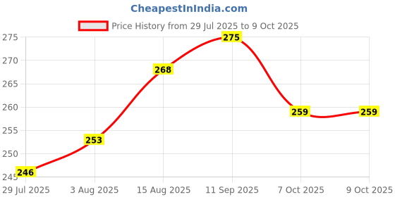 firstcry.com Pine Kids Slip On Flip Flops With Text Print - Navy Blue pine kids Price History Graph from 29 Jul 2025 to 9 Oct 2025