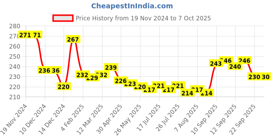 firstcry.com Pine Kids Slip On Flip Flops with Text Print - Navy Blue & Lime pine kids Price History Graph from 19 Nov 2024 to 6 Oct 2025