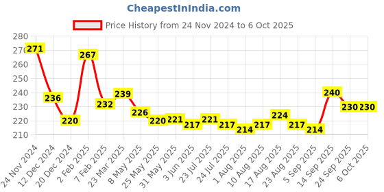 firstcry.com Pine Kids Slip On Flip Flops with Text Print - Navy Blue & Lime pine kids Price History Graph from 24 Nov 2024 to 5 Oct 2025