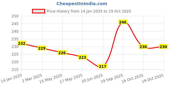 firstcry.com Pine Kids Slip On Flip Flops with Text Print - Navy Blue & Lime pine kids Price History Graph from 14 Jan 2025 to 18 Oct 2025
