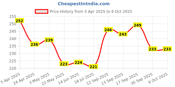 firstcry.com Pine Kids Slip On Flip Flops with Text Print - White & Red pine kids Price History Graph from 5 Apr 2025 to 5 Oct 2025