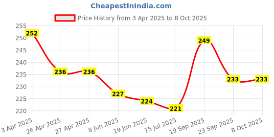 firstcry.com Pine Kids Slip On Flip Flops with Text Print - White & Red pine kids Price History Graph from 3 Apr 2025 to 7 Oct 2025