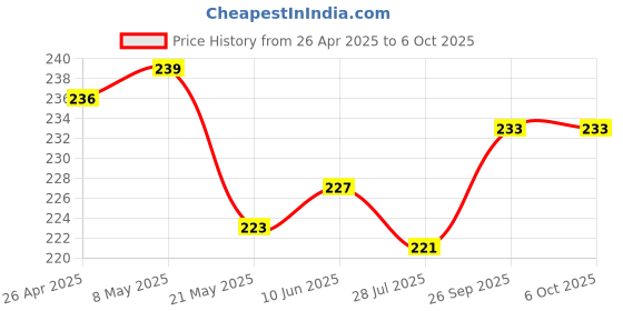 firstcry.com Pine Kids Slip On Flip Flops with Text Print - White & Red pine kids Price History Graph from 26 Apr 2025 to 5 Oct 2025
