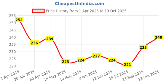 firstcry.com Pine Kids Slip On Flip Flops with Text Print - White & Red pine kids Price History Graph from 1 Apr 2025 to 13 Oct 2025