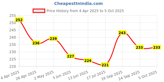 firstcry.com Pine Kids Slip On Flip Flops with Text Print - White & Red pine kids Price History Graph from 4 Apr 2025 to 5 Oct 2025
