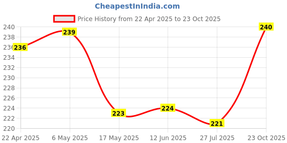 firstcry.com Pine Kids Slip On Flip Flops with Text Print - White & Red pine kids Price History Graph from 22 Apr 2025 to 23 Oct 2025