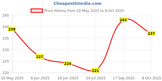 firstcry.com Pine Kids Slip On Flip Flops with Text Print - White & Red pine kids Price History Graph from 10 May 2025 to 8 Oct 2025