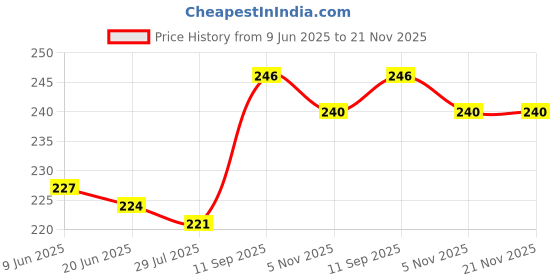 firstcry.com Pine Kids Slip On Flip Flops with Text Print - White & Red pine kids Price History Graph from 9 Jun 2025 to 21 Nov 2025