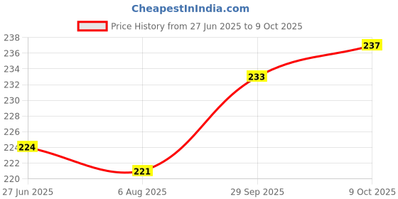 firstcry.com Pine Kids Slip On Flip Flops with Text Print - White & Red pine kids Price History Graph from 27 Jun 2025 to 9 Oct 2025