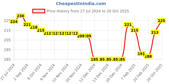 firstcry.com Pine Kids Slip On Flip Flops With Thunder Print - Yellow & Navy Blue pine kids Price History Graph from 27 Jul 2024 to 20 Oct 2025