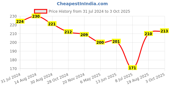 firstcry.com Pine Kids Slip On Flip Flops With Thunder Print - Yellow & Navy Blue pine kids Price History Graph from 31 Jul 2024 to 3 Oct 2025