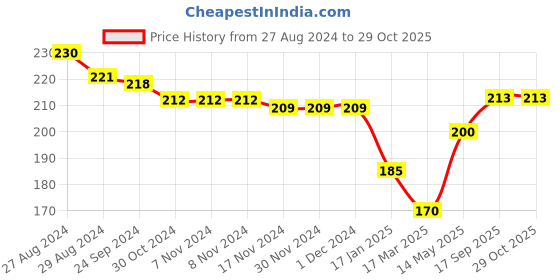 firstcry.com Pine Kids Slip On Flip Flops With Thunder Print - Yellow & Navy Blue pine kids Price History Graph from 27 Aug 2024 to 28 Oct 2025