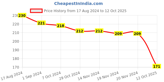 firstcry.com Pine Kids Slip On Flip Flops With Thunder Print - Yellow & Navy Blue pine kids Price History Graph from 17 Aug 2024 to 12 Oct 2025