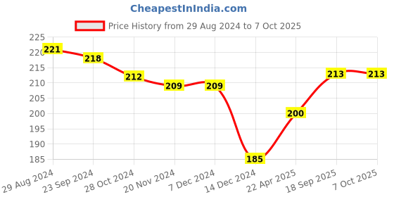 firstcry.com Pine Kids Slip On Flip Flops With Thunder Print - Yellow & Navy Blue pine kids Price History Graph from 29 Aug 2024 to 6 Oct 2025
