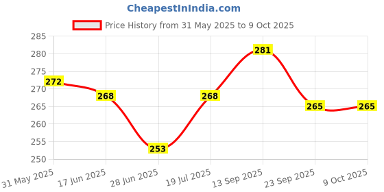 firstcry.com Pine Kids Slip On Flip Flops with Tropical Print - Pink & Red pine kids Price History Graph from 31 May 2025 to 9 Oct 2025