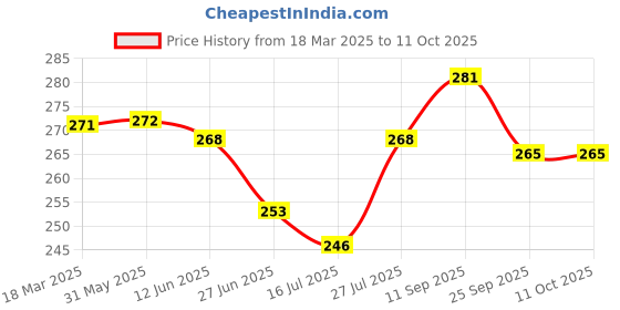 firstcry.com Pine Kids Slip On Flip Flops with Tropical Print - Pink & Red pine kids Price History Graph from 18 Mar 2025 to 11 Oct 2025