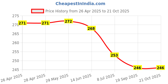 firstcry.com Pine Kids Slip On Flip Flops with Tropical Print - Pink & Red pine kids Price History Graph from 26 Apr 2025 to 21 Oct 2025