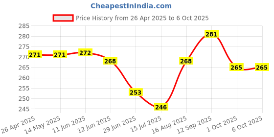 firstcry.com Pine Kids Slip On Flip Flops with Tropical Print - Pink & Red pine kids Price History Graph from 26 Apr 2025 to 5 Oct 2025