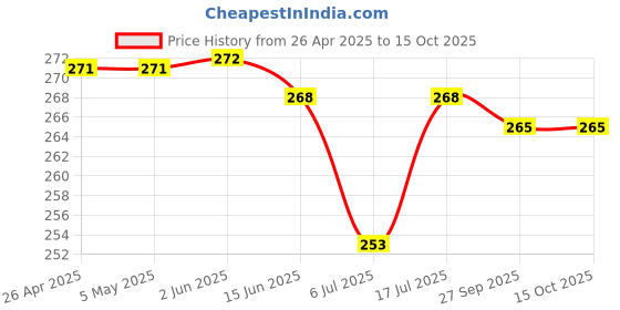 firstcry.com Pine Kids Slip On Flip Flops with Tropical Print - Pink & Red pine kids Price History Graph from 26 Apr 2025 to 15 Oct 2025