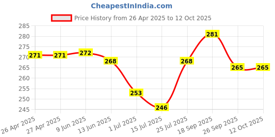 firstcry.com Pine Kids Slip On Flip Flops with Tropical Print - Pink & Red pine kids Price History Graph from 26 Apr 2025 to 11 Oct 2025
