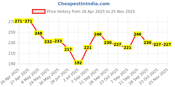 firstcry.com Pine Kids Slip On Flip Flops with Tropical Theme Print - Navy Blue & Green pine kids Price History Graph from 26 Apr 2025 to 25 Nov 2025