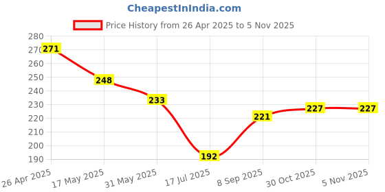 firstcry.com Pine Kids Slip On Flip Flops with Tropical Theme Print - Navy Blue & Green pine kids Price History Graph from 26 Apr 2025 to 3 Nov 2025