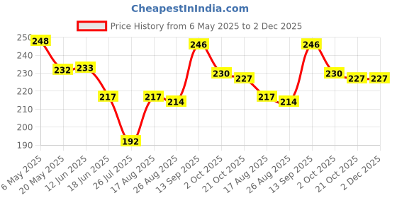 firstcry.com Pine Kids Slip On Flip Flops with Tropical Theme Print - Navy Blue & Green pine kids Price History Graph from 6 May 2025 to 1 Dec 2025