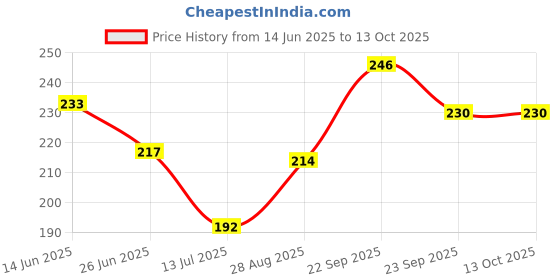 firstcry.com Pine Kids Slip On Flip Flops with Tropical Theme Print - Navy Blue & Green pine kids Price History Graph from 14 Jun 2025 to 13 Oct 2025