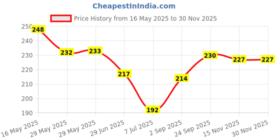 firstcry.com Pine Kids Slip On Flip Flops with Tropical Theme Print - Navy Blue & Green pine kids Price History Graph from 16 May 2025 to 29 Nov 2025