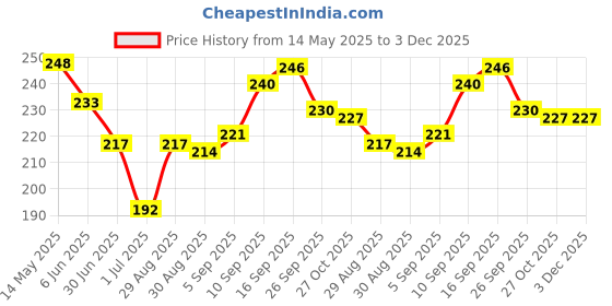 firstcry.com Pine Kids Slip On Flip Flops with Tropical Theme Print - Navy Blue & Green pine kids Price History Graph from 14 May 2025 to 2 Dec 2025