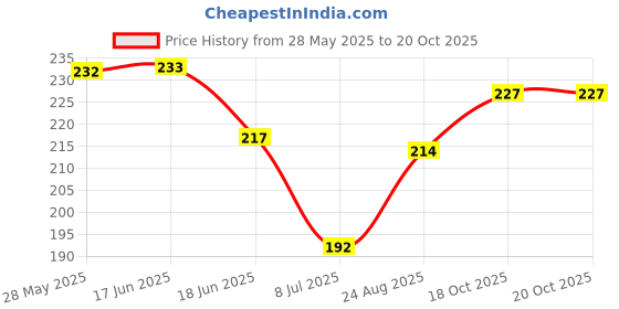 firstcry.com Pine Kids Slip On Flip Flops with Tropical Theme Print - Navy Blue & Green pine kids Price History Graph from 28 May 2025 to 18 Oct 2025