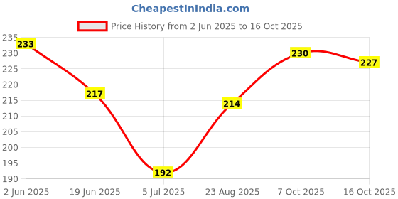 firstcry.com Pine Kids Slip On Flip Flops with Tropical Theme Print - Navy Blue & Green pine kids Price History Graph from 2 Jun 2025 to 16 Oct 2025