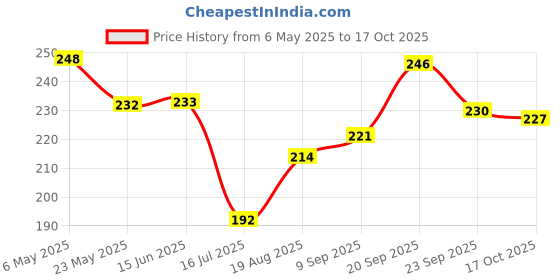 firstcry.com Pine Kids Slip On Flip Flops with Tropical Theme Print - Navy Blue & Green pine kids Price History Graph from 6 May 2025 to 17 Oct 2025