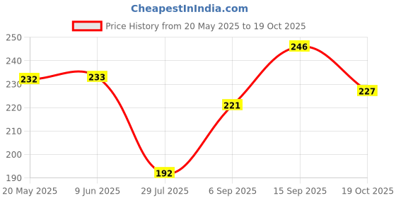 firstcry.com Pine Kids Slip On Flip Flops with Tropical Theme Print - Navy Blue & Green pine kids Price History Graph from 20 May 2025 to 19 Oct 2025