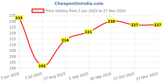 firstcry.com Pine Kids Slip On Flip Flops with Tropical Theme Print - Navy Blue & Green pine kids Price History Graph from 5 Jun 2025 to 25 Nov 2025