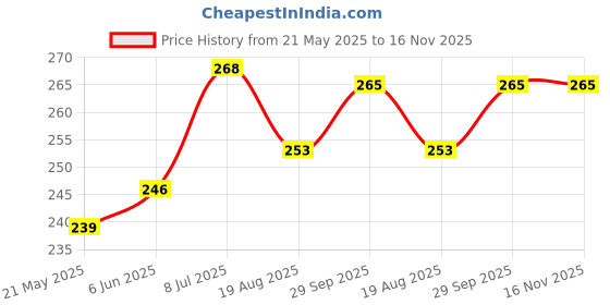 firstcry.com Pine Kids Slip On Flip Flopswith Camouflage Print - Blue pine kids Price History Graph from 21 May 2025 to 14 Nov 2025