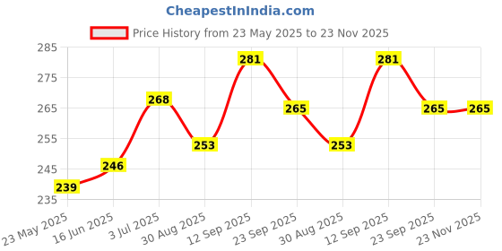 firstcry.com Pine Kids Slip On Flip Flopswith Camouflage Print - Blue pine kids Price History Graph from 23 May 2025 to 23 Nov 2025