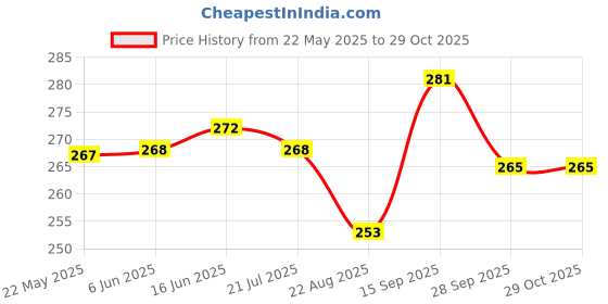 firstcry.com Pine Kids Slip On Flip Flopswith Soccer Print - Blue & Green pine kids Price History Graph from 22 May 2025 to 29 Oct 2025