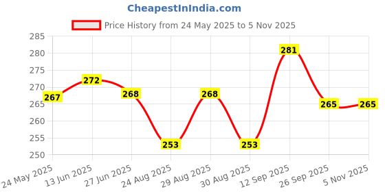 firstcry.com Pine Kids Slip On Flip Flopswith Soccer Print - Blue & Green pine kids Price History Graph from 24 May 2025 to 5 Nov 2025