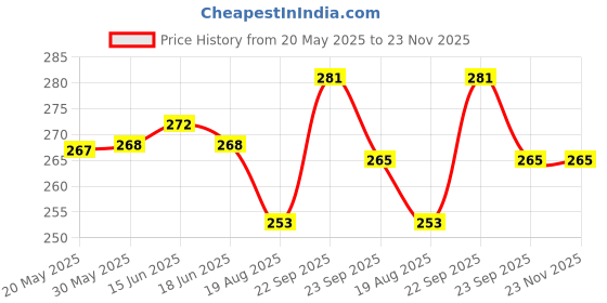 firstcry.com Pine Kids Slip On Flip Flopswith Soccer Print - Blue & Green pine kids Price History Graph from 20 May 2025 to 23 Nov 2025