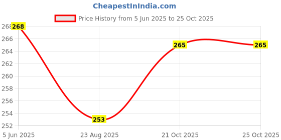 firstcry.com Pine Kids Slip On Flip Flopswith Soccer Print - Blue & Green pine kids Price History Graph from 5 Jun 2025 to 24 Oct 2025