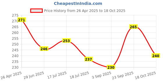 firstcry.com Pine Kids Slip On Flip Flopswith Stars Print - Light Blue & Red pine kids Price History Graph from 26 Apr 2025 to 18 Oct 2025