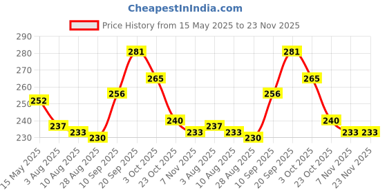 firstcry.com Pine Kids Slip On Flip Flopswith Stars Print - Light Blue & Red pine kids Price History Graph from 15 May 2025 to 23 Nov 2025